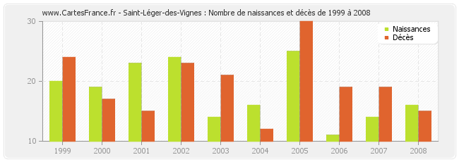 Saint-Léger-des-Vignes : Nombre de naissances et décès de 1999 à 2008