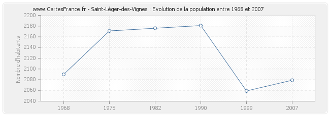 Population Saint-Léger-des-Vignes