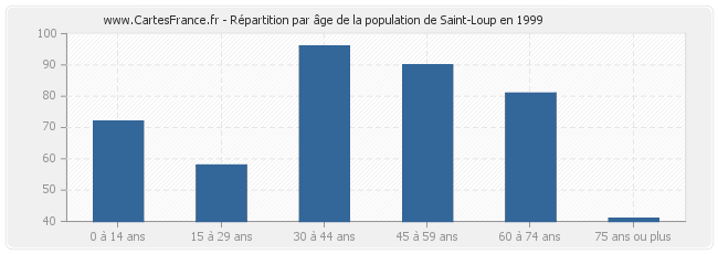 Répartition par âge de la population de Saint-Loup en 1999