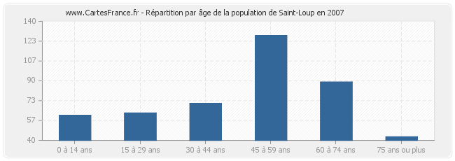 Répartition par âge de la population de Saint-Loup en 2007