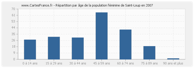 Répartition par âge de la population féminine de Saint-Loup en 2007