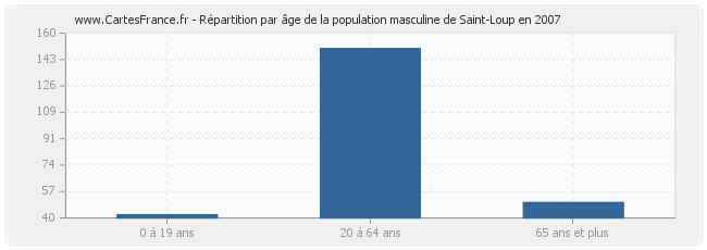 Répartition par âge de la population masculine de Saint-Loup en 2007