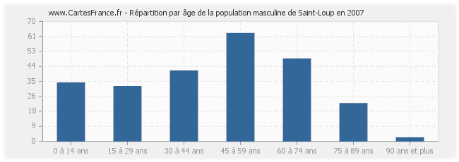 Répartition par âge de la population masculine de Saint-Loup en 2007