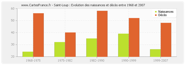 Saint-Loup : Evolution des naissances et décès entre 1968 et 2007