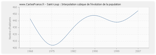 Saint-Loup : Interpolation cubique de l'évolution de la population