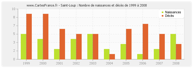 Saint-Loup : Nombre de naissances et décès de 1999 à 2008