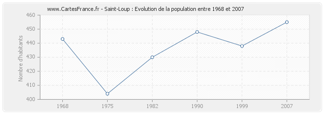 Population Saint-Loup