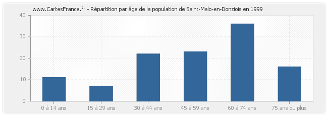Répartition par âge de la population de Saint-Malo-en-Donziois en 1999