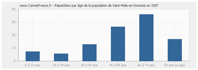 Répartition par âge de la population de Saint-Malo-en-Donziois en 2007