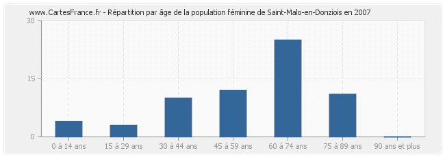 Répartition par âge de la population féminine de Saint-Malo-en-Donziois en 2007