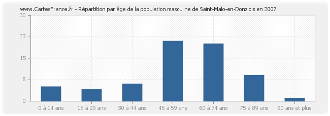 Répartition par âge de la population masculine de Saint-Malo-en-Donziois en 2007