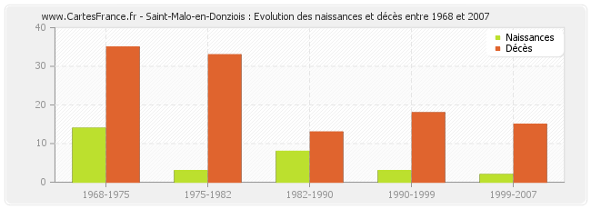 Saint-Malo-en-Donziois : Evolution des naissances et décès entre 1968 et 2007