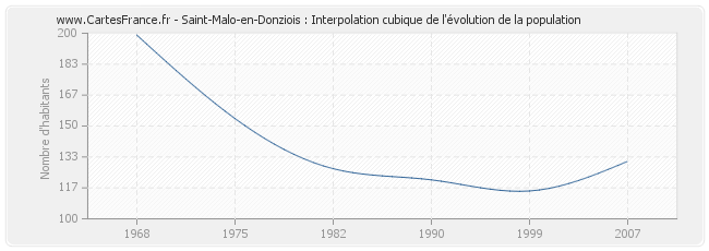 Saint-Malo-en-Donziois : Interpolation cubique de l'évolution de la population