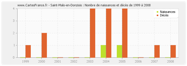 Saint-Malo-en-Donziois : Nombre de naissances et décès de 1999 à 2008