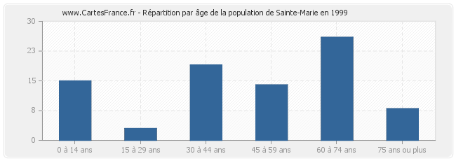 Répartition par âge de la population de Sainte-Marie en 1999