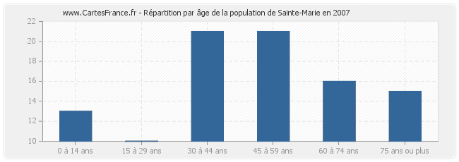 Répartition par âge de la population de Sainte-Marie en 2007