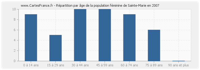 Répartition par âge de la population féminine de Sainte-Marie en 2007