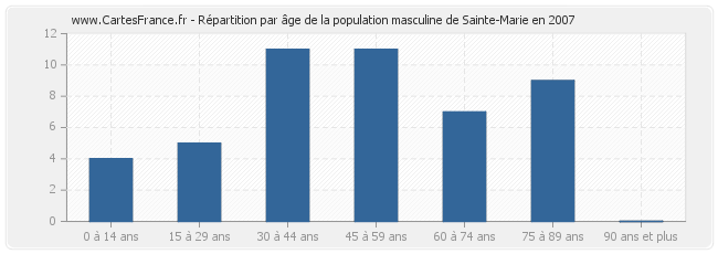 Répartition par âge de la population masculine de Sainte-Marie en 2007