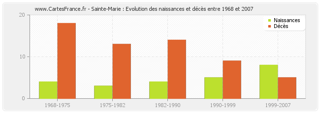 Sainte-Marie : Evolution des naissances et décès entre 1968 et 2007