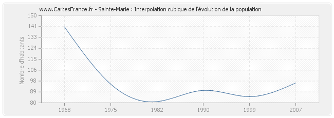 Sainte-Marie : Interpolation cubique de l'évolution de la population