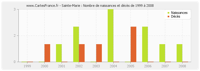 Sainte-Marie : Nombre de naissances et décès de 1999 à 2008