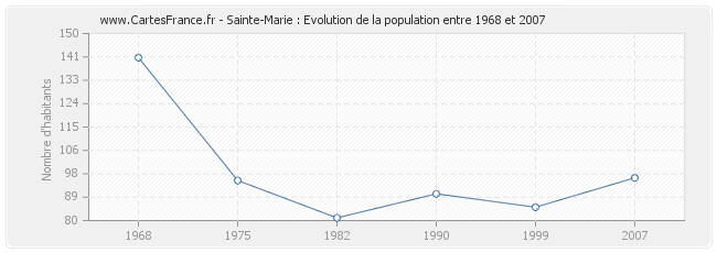 Population Sainte-Marie