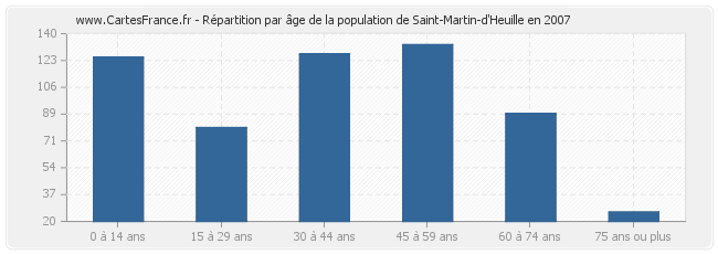 Répartition par âge de la population de Saint-Martin-d'Heuille en 2007
