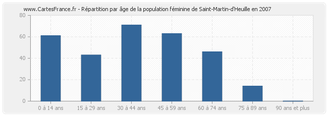 Répartition par âge de la population féminine de Saint-Martin-d'Heuille en 2007