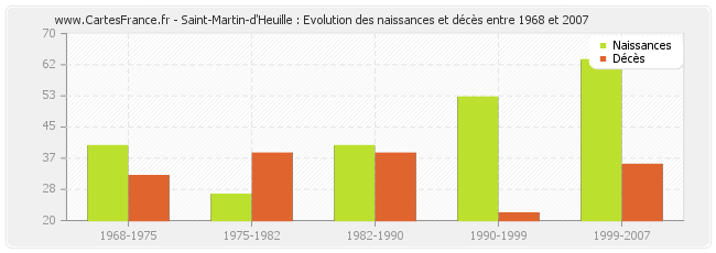 Saint-Martin-d'Heuille : Evolution des naissances et décès entre 1968 et 2007