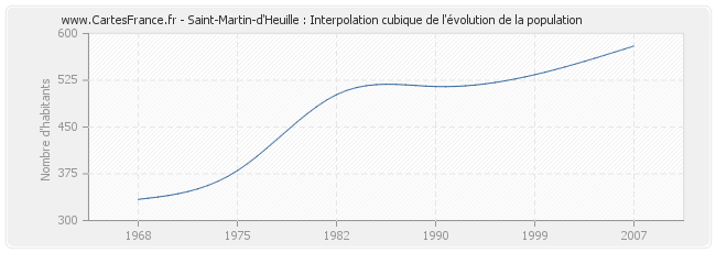 Saint-Martin-d'Heuille : Interpolation cubique de l'évolution de la population