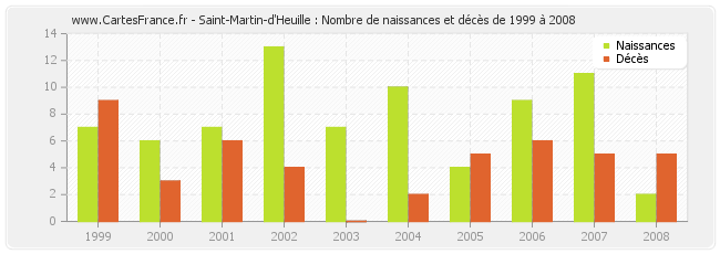 Saint-Martin-d'Heuille : Nombre de naissances et décès de 1999 à 2008