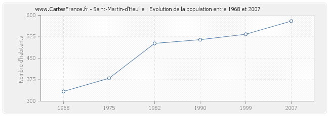 Population Saint-Martin-d'Heuille