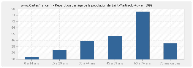 Répartition par âge de la population de Saint-Martin-du-Puy en 1999