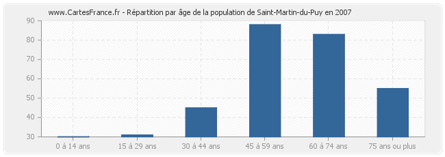 Répartition par âge de la population de Saint-Martin-du-Puy en 2007