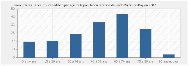 Répartition par âge de la population féminine de Saint-Martin-du-Puy en 2007