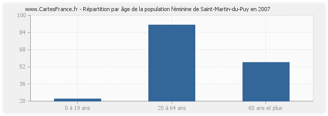 Répartition par âge de la population féminine de Saint-Martin-du-Puy en 2007