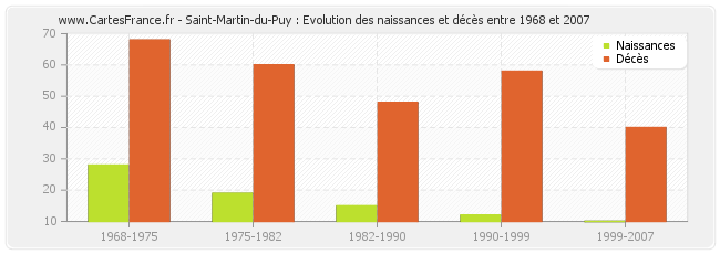 Saint-Martin-du-Puy : Evolution des naissances et décès entre 1968 et 2007