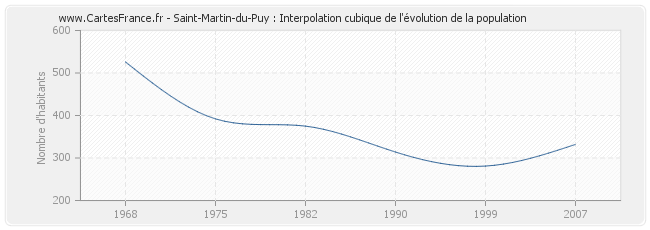 Saint-Martin-du-Puy : Interpolation cubique de l'évolution de la population
