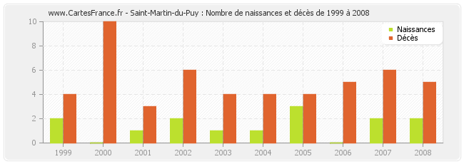 Saint-Martin-du-Puy : Nombre de naissances et décès de 1999 à 2008
