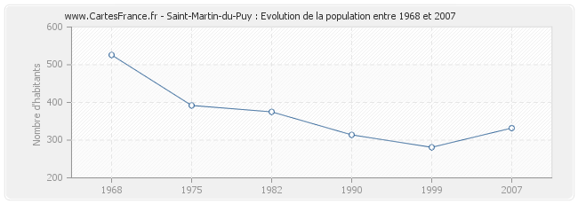 Population Saint-Martin-du-Puy