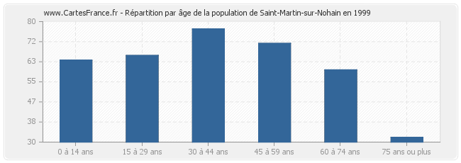 Répartition par âge de la population de Saint-Martin-sur-Nohain en 1999