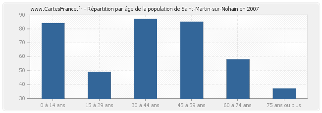 Répartition par âge de la population de Saint-Martin-sur-Nohain en 2007