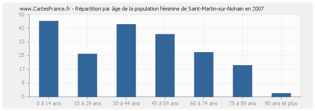 Répartition par âge de la population féminine de Saint-Martin-sur-Nohain en 2007