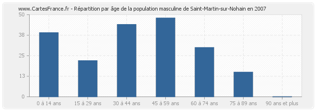 Répartition par âge de la population masculine de Saint-Martin-sur-Nohain en 2007