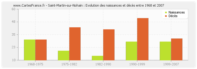 Saint-Martin-sur-Nohain : Evolution des naissances et décès entre 1968 et 2007