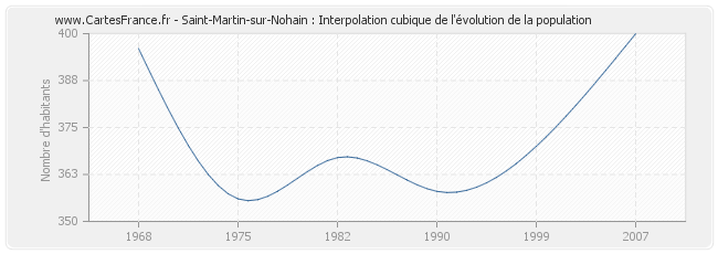 Saint-Martin-sur-Nohain : Interpolation cubique de l'évolution de la population