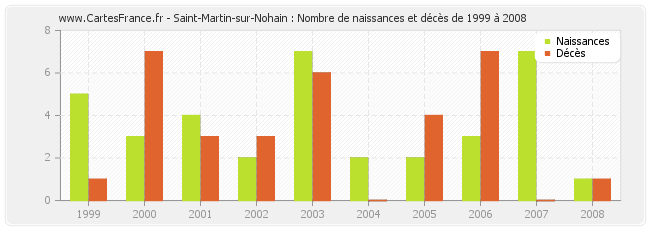 Saint-Martin-sur-Nohain : Nombre de naissances et décès de 1999 à 2008