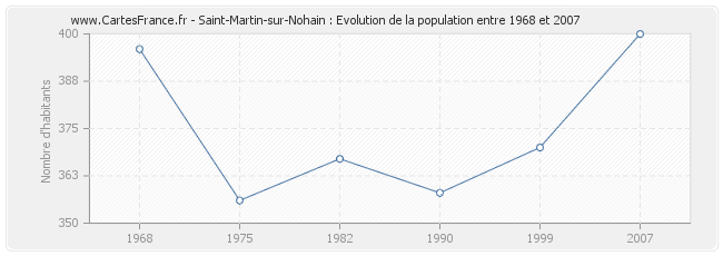 Population Saint-Martin-sur-Nohain