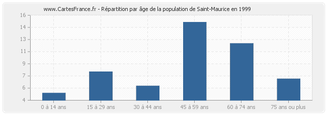 Répartition par âge de la population de Saint-Maurice en 1999