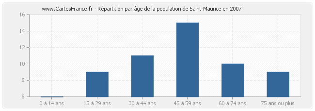 Répartition par âge de la population de Saint-Maurice en 2007